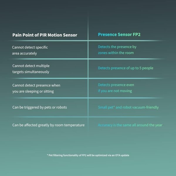 Aqara Presence Sensor FP2 - Image 4